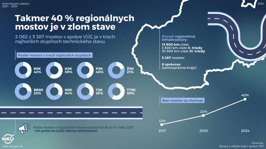 Infografika NKÚ k stavu regionálnych mostov v SR. Zdroj: NKÚ
