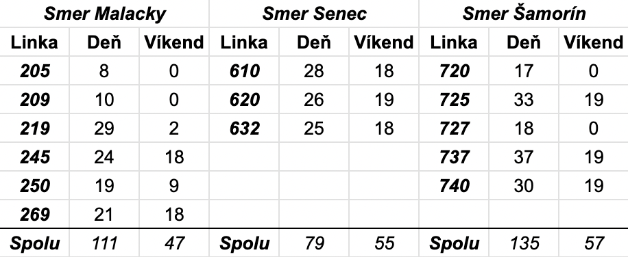 Štatistika spojov PAD začínajúcich na AS Nivy