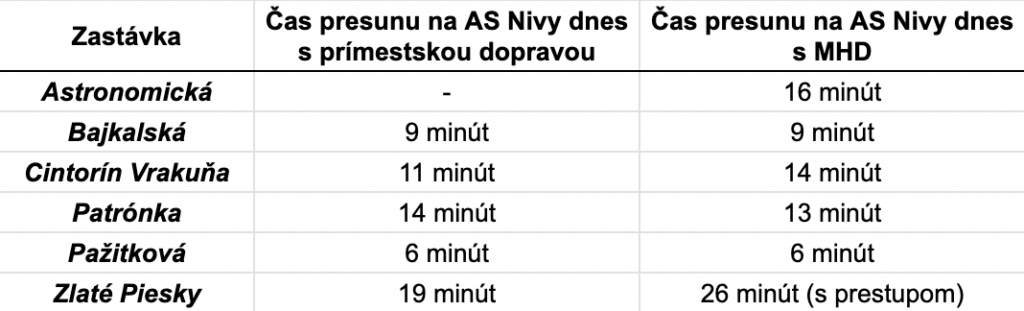 Porovnanie jazdných časov PAD a MHD medzi zastávkami a AS Nivy